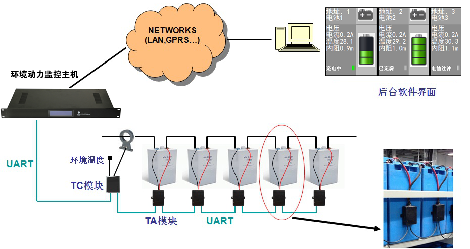 機房蓄電池在線監(jiān)控方案,機房蓄電池在線監(jiān)控