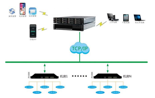 機房監(jiān)控，機房監(jiān)控系統(tǒng)