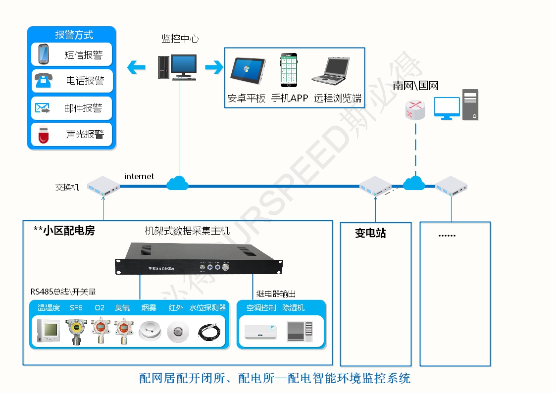 配電房變電站智能環(huán)境監(jiān)控系統(tǒng)，配電房變電站智能環(huán)境監(jiān)控