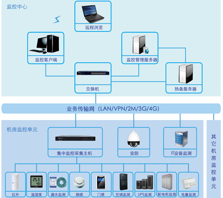 動(dòng)環(huán)監(jiān)測(cè)系統(tǒng),銀行機(jī)房動(dòng)環(huán)監(jiān)測(cè)系統(tǒng)