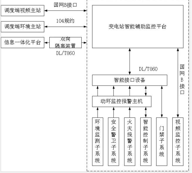 動環(huán)監(jiān)測系統(tǒng),變電站動環(huán)監(jiān)測系統(tǒng),變電站動環(huán)監(jiān)測