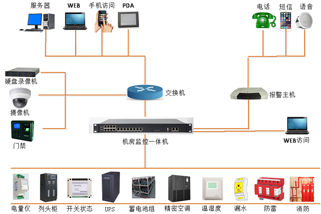 高速公路供配電站動力環(huán)境監(jiān)控，公路供配電站動力環(huán)境監(jiān)控,配電站動力環(huán)境監(jiān)控