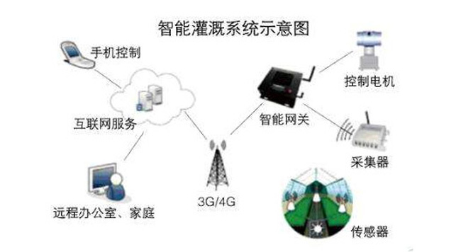 智慧農業(yè)環(huán)境監(jiān)控系統(tǒng),農業(yè)環(huán)境監(jiān)控系統(tǒng)