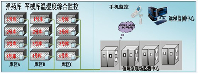 槍械彈藥庫環(huán)境監(jiān)控方案，環(huán)境監(jiān)控，槍械彈藥庫環(huán)境監(jiān)控