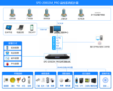 SPD-200GSM_PRO <font color='red'><font color='red'>機(jī)房</font><font color='red'>環(huán)境</font></font>集中